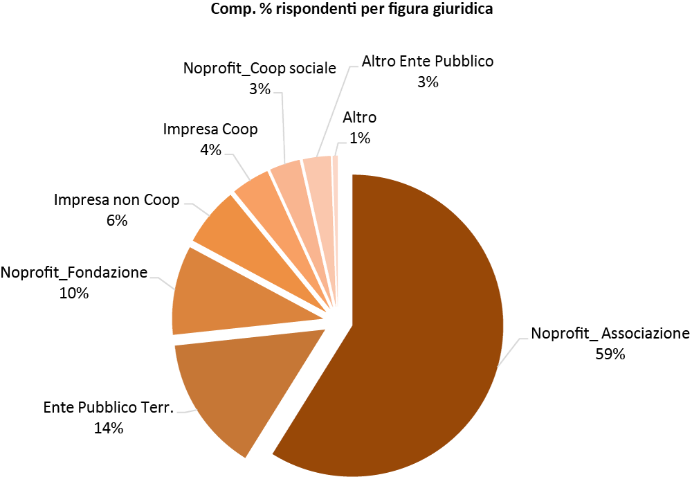 COMPOSIZIONE % DELLE ORGANIZZAZIONI RISPONDENTI PER FIGURA GIURIDICA 