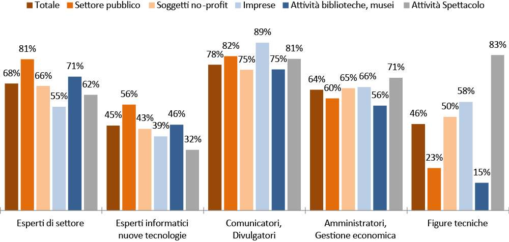 Grafico 2.19. QUOTA % DELLE ORGANIZZAZIONI PER TIPO, CHE RITIENE NECESSARIA CIASCUNA CATEGORIA DI PROFESSIONE