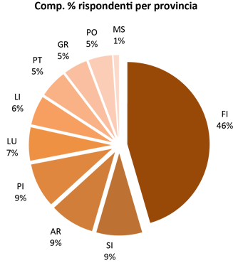 COMPOSIZIONE % DELLE ORGANIZZAZIONI RISPONDENTI PER TERRITORIO PROVINCIALE 