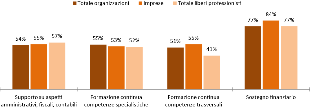 Grafico 2.22. QUOTA % RISPONDENTI PER AZIONE RITENUTA MOLTO ADEGUATA PER FAVORIRE LA NASCITA DELLE ICC