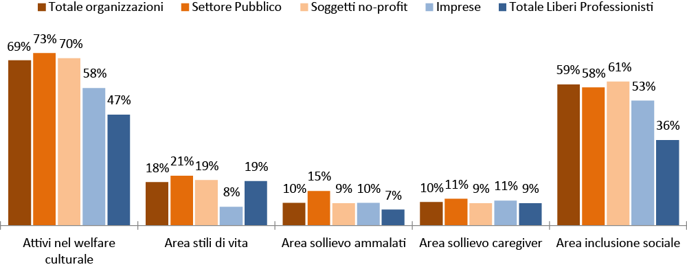 Grafico 2.24. QUOTA % DEI RISPONDENTI ATTIVI NEL WELFARE CULTURALE PER AREA. ORGANIZZAZIONI E LIBERI PROFESSIONISTI