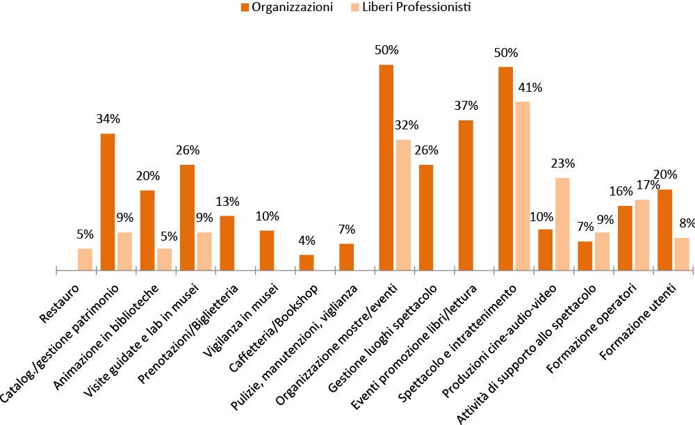 Grafico 2.5. QUOTA % DEI RISPONDENTI, DISTINTI TRA ORGANIZZAZIONI E LIBERI PROFESSIONISTI, PER TIPO DI ATTIVITÀ