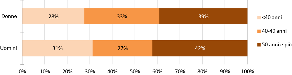 Grafico 3.1. COMPOSIZIONE % DEI RISPONDENTI PER GENERE E CLASSE DI ETÀ