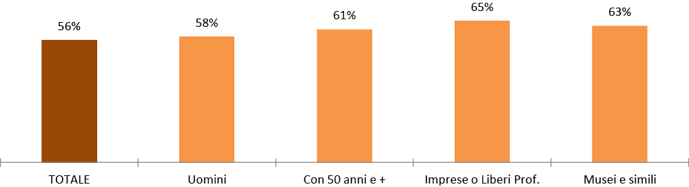 Grafico 3.5. QUOTA % DEI RISPONDENTI IN DISACCORDO CON AFFERMAZIONE "IL MIO SALARIO È ADEGUATO"