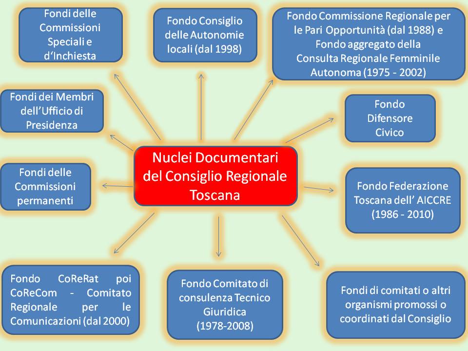 Infografica sui nuclei documentari